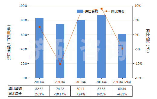 2011-2015年9月中國(guó)泡沫聚氯乙烯人造革及合成革(HS39211210)進(jìn)口總額及增速統(tǒng)計(jì) 2011-2015年9月中國(guó)泡沫聚氯乙烯人造革及合成革(HS39211210)進(jìn)口總額及增速統(tǒng)計(jì)